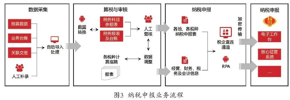 图3:纳税申报业务流程