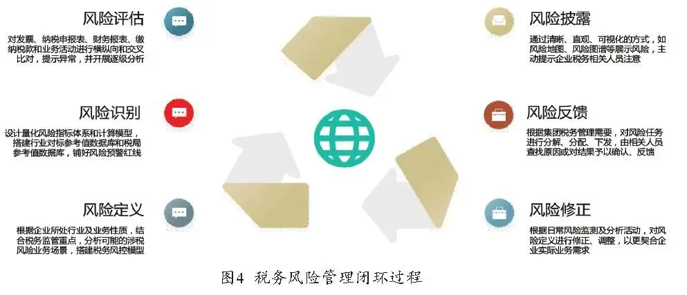 图4:税务风险管理闭环过程