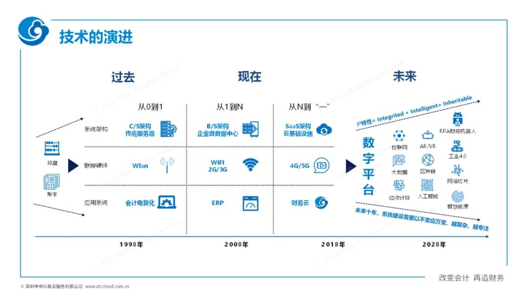 《中兴新云陈虎:数字化再造财务——厦门国家会计学院“云顶沙龙”分享》配图 4