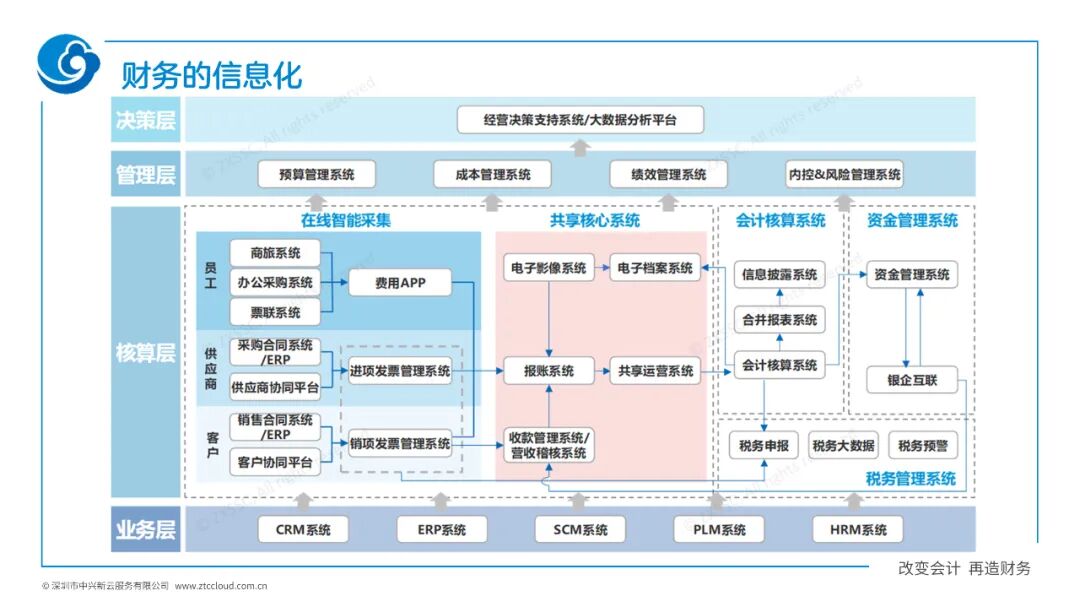 《中兴新云陈虎:数字化再造财务——厦门国家会计学院“云顶沙龙”分享》配图 6