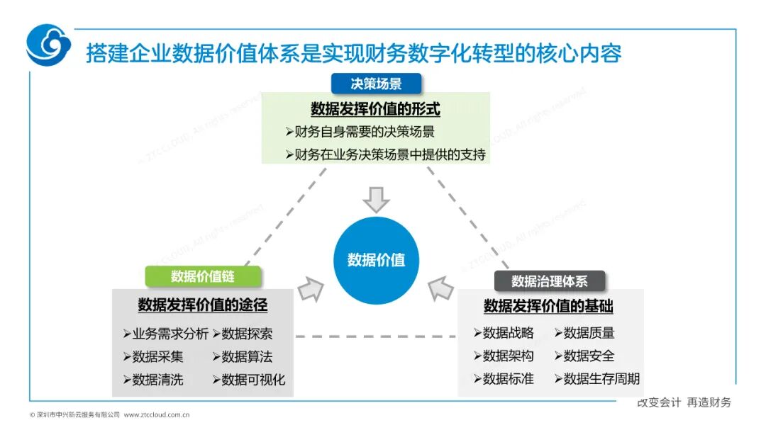 《中兴新云陈虎:数字化再造财务——厦门国家会计学院“云顶沙龙”分享》配图 9