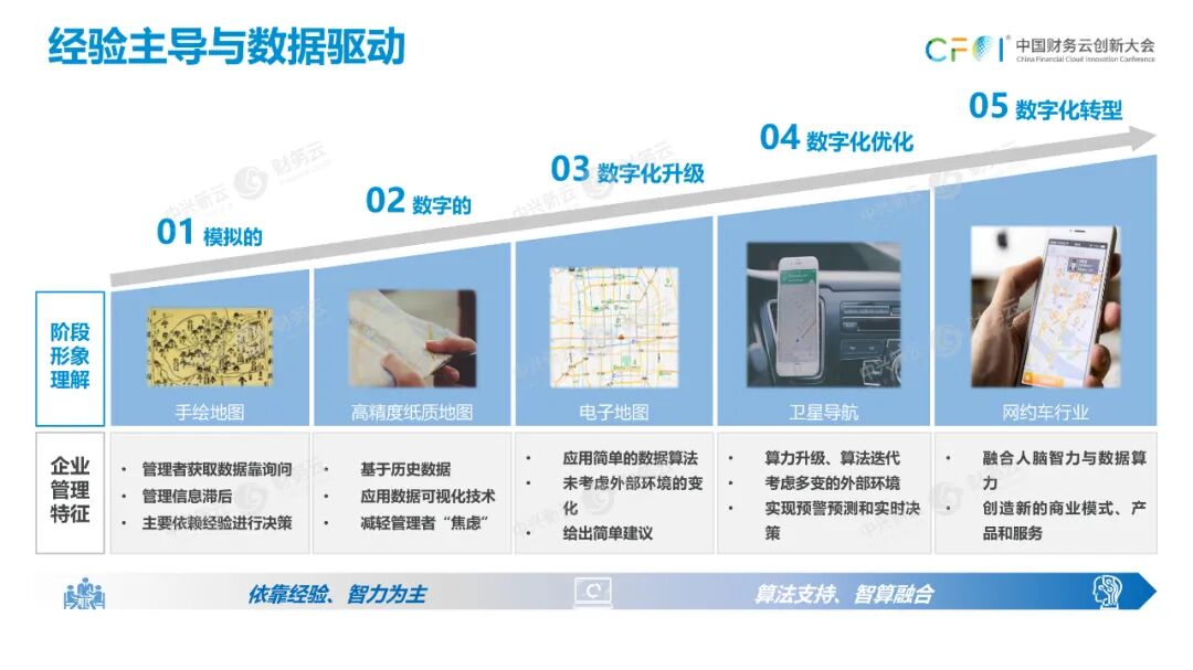 《从经验主导到数据驱动的财务数智体系》配图 2