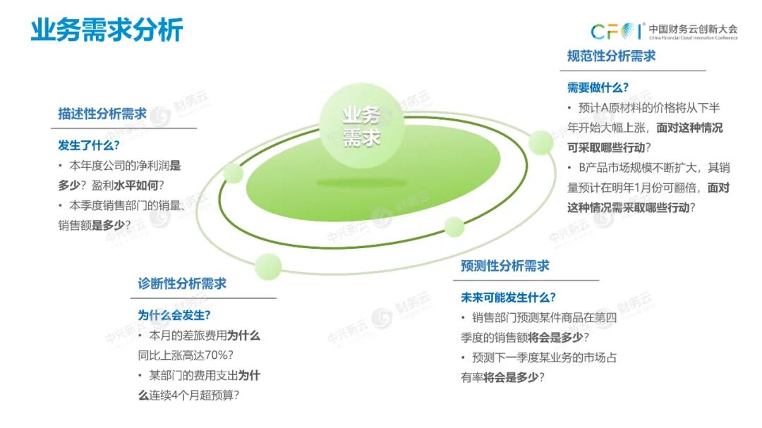 《从经验主导到数据驱动的财务数智体系》配图 10