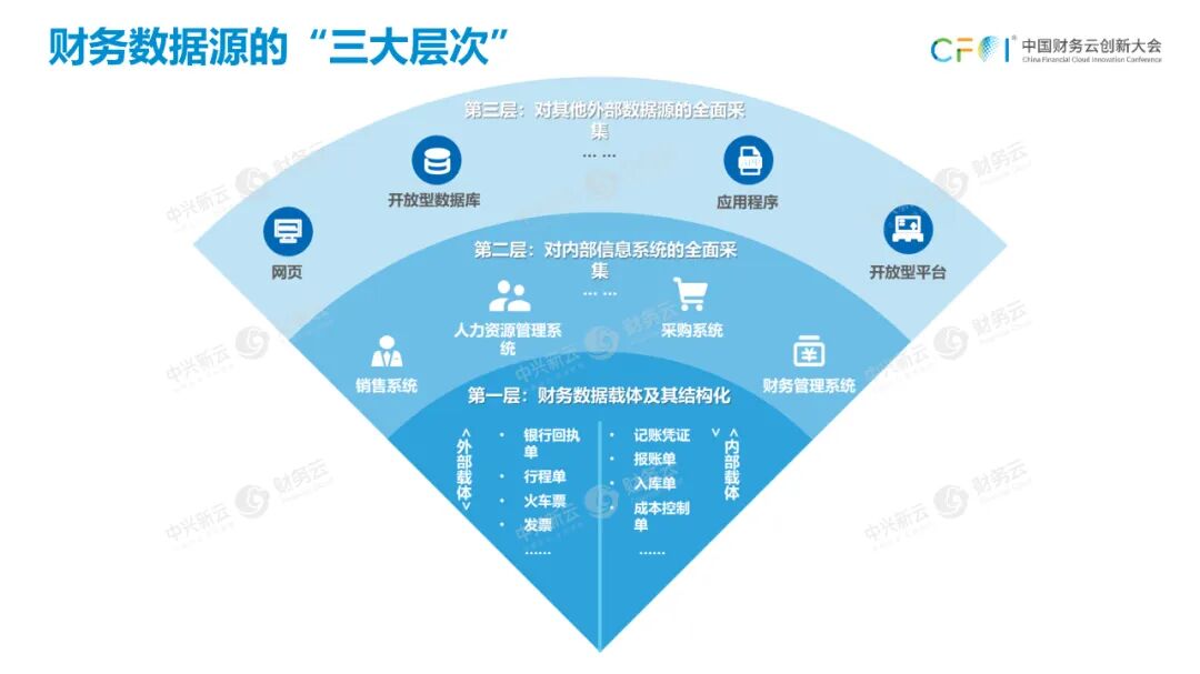 《从经验主导到数据驱动的财务数智体系》配图 11