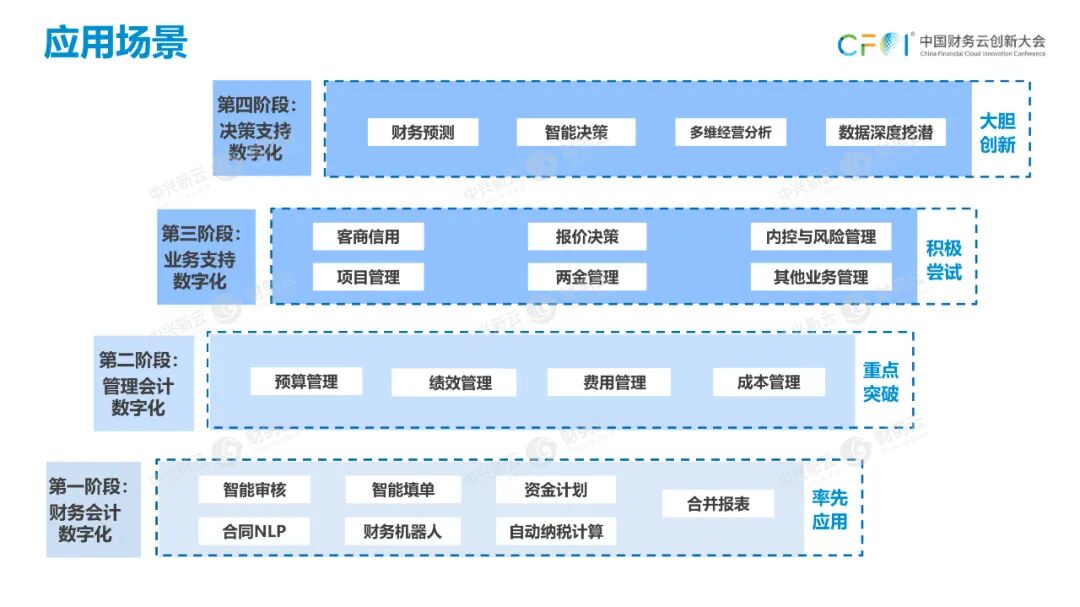 《从经验主导到数据驱动的财务数智体系》配图 16