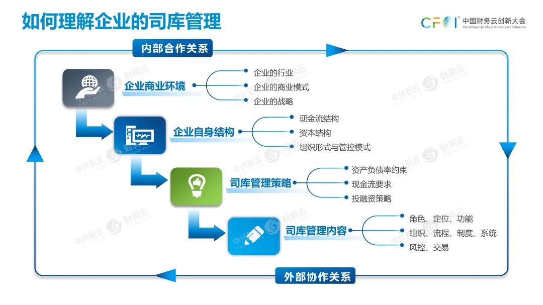 《任婷钰：从2022年政策要求看司库体系建设路径》配图 4