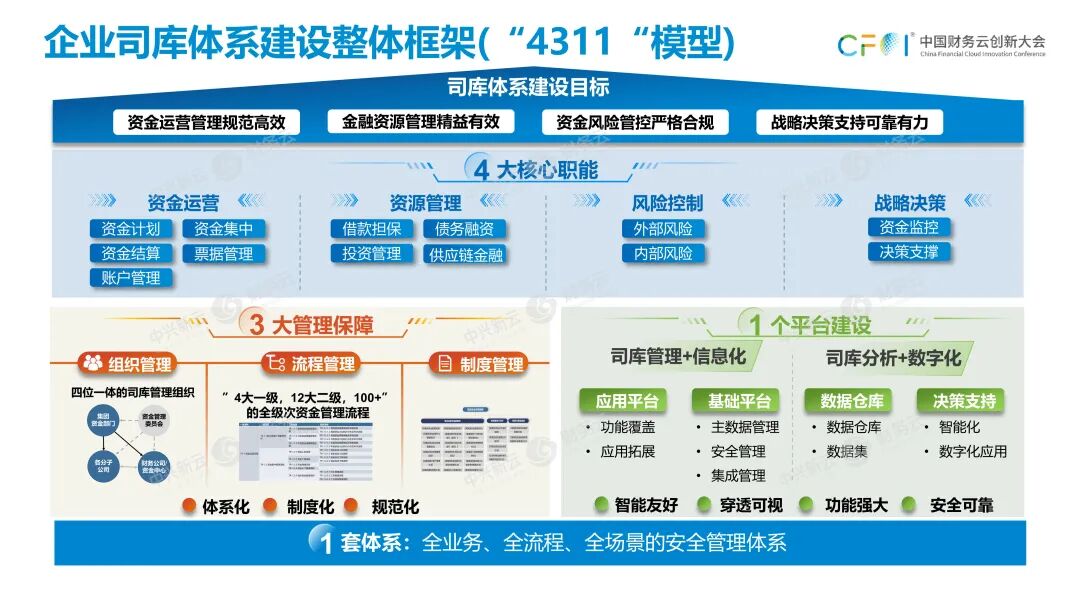 《任婷钰：从2022年政策要求看司库体系建设路径》配图 10