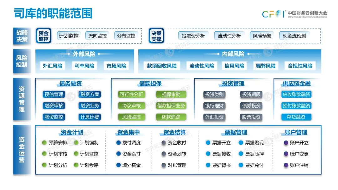 《任婷钰：从2022年政策要求看司库体系建设路径》配图 11