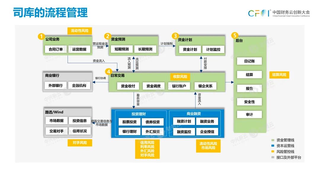 《任婷钰：从2022年政策要求看司库体系建设路径》配图 13