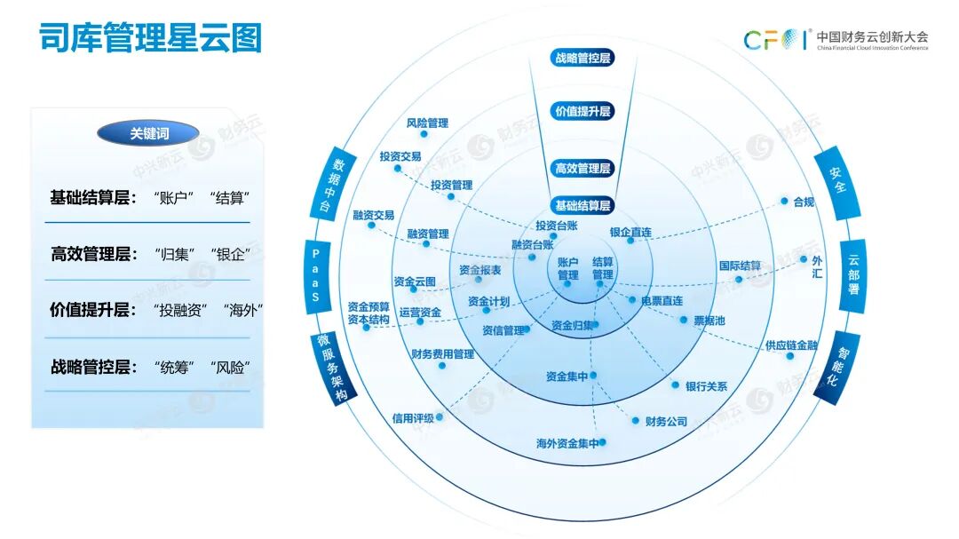 《任婷钰：从2022年政策要求看司库体系建设路径》配图 15