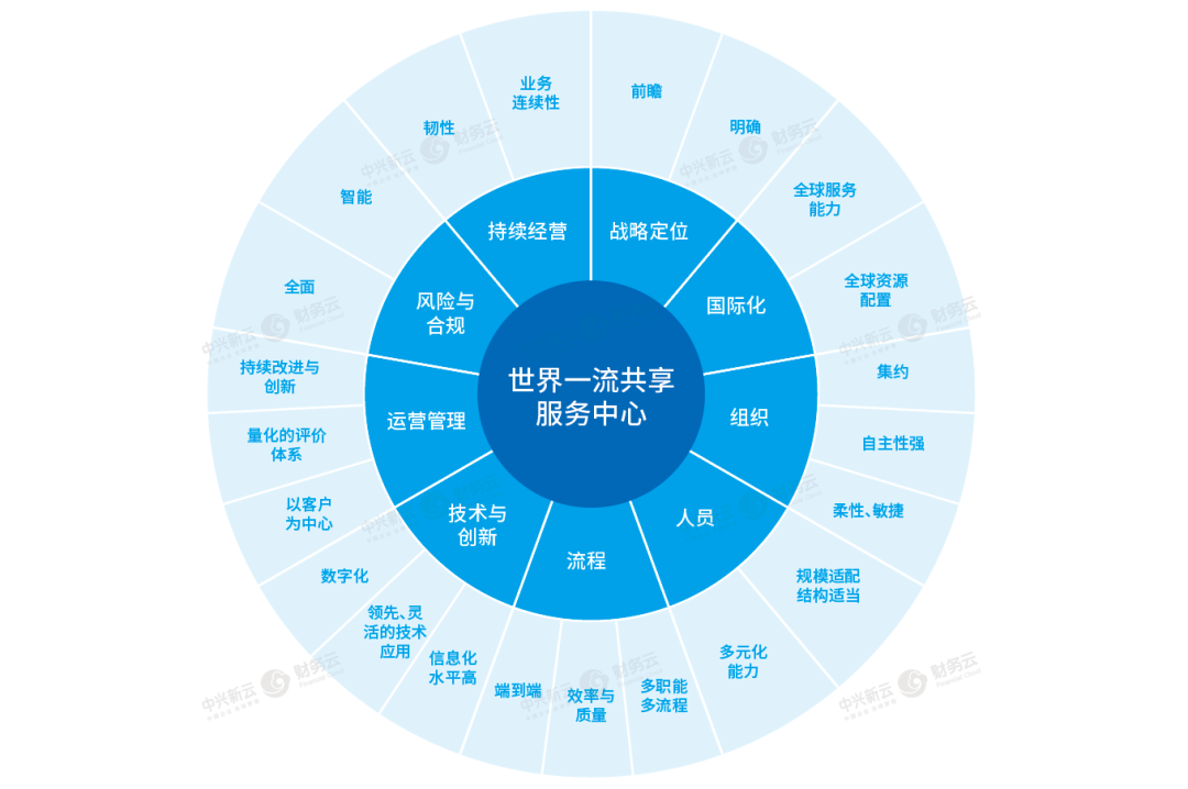 《2022共享服务调研:流程效益、业务外包与多职能共享》配图 2