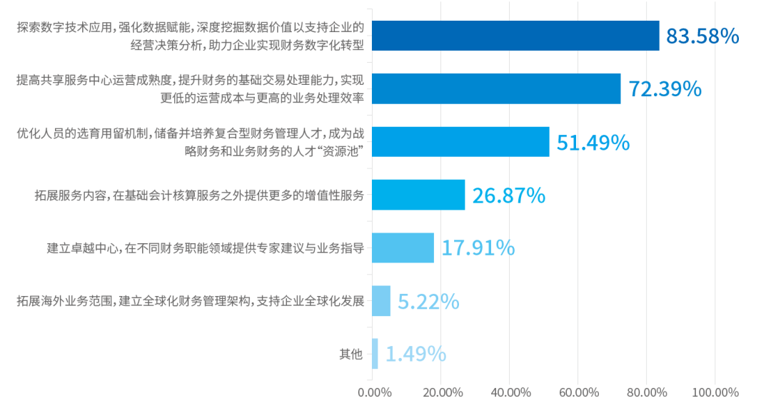 《2022共享服务调研:战略定位与长期规划》配图 6