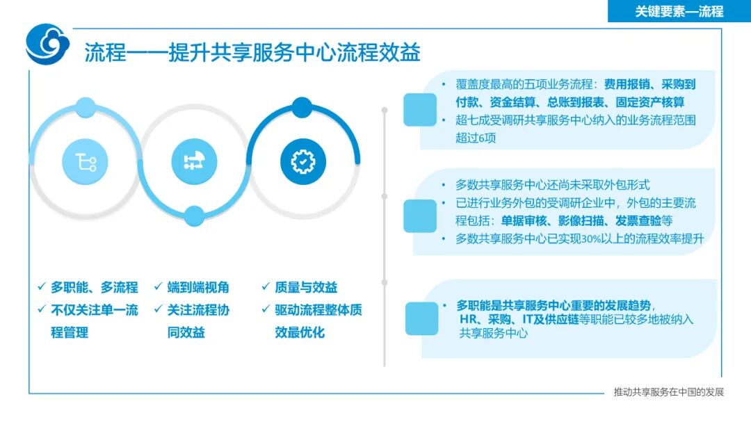 《迈向世界一流的财务共享服务——2022年报告总体解读》配图 12