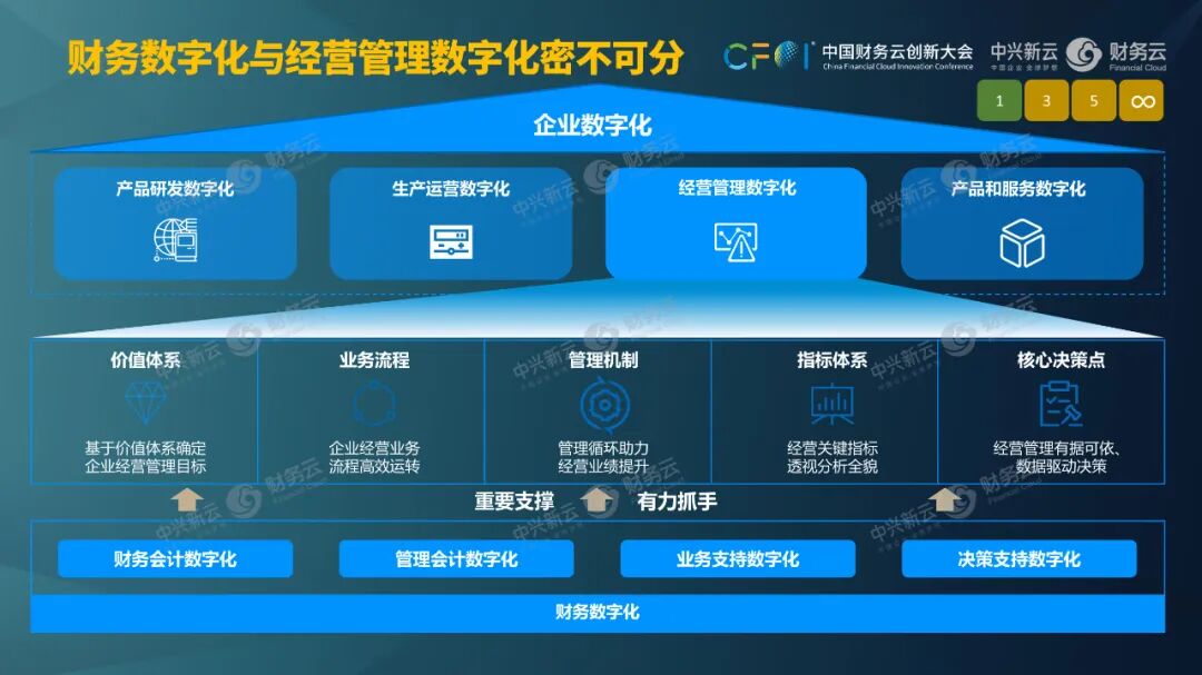 《杨利明:以场景与数据治理激活财务智能》配图 2