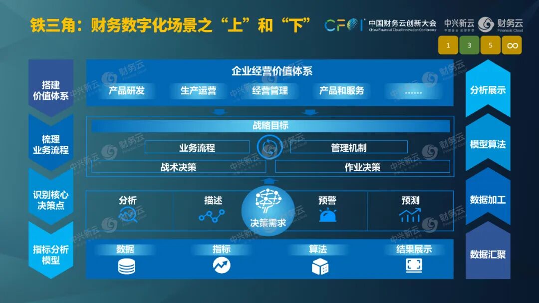 《杨利明:以场景与数据治理激活财务智能》配图 4