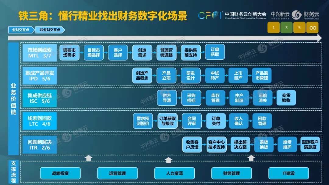 《杨利明:以场景与数据治理激活财务智能》配图 5