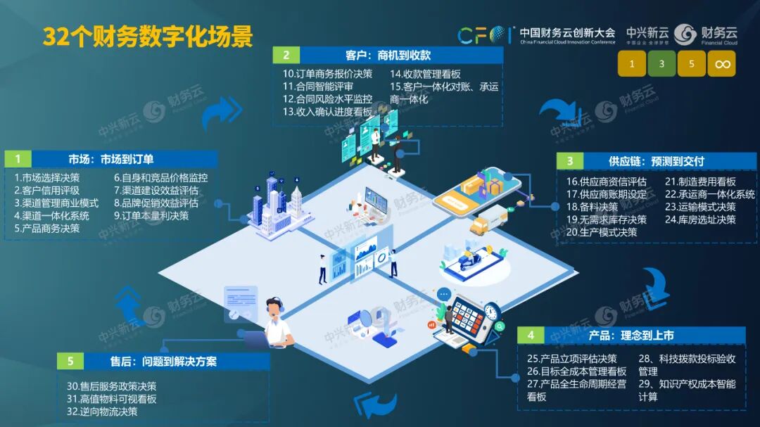 《杨利明:以场景与数据治理激活财务智能》配图 6