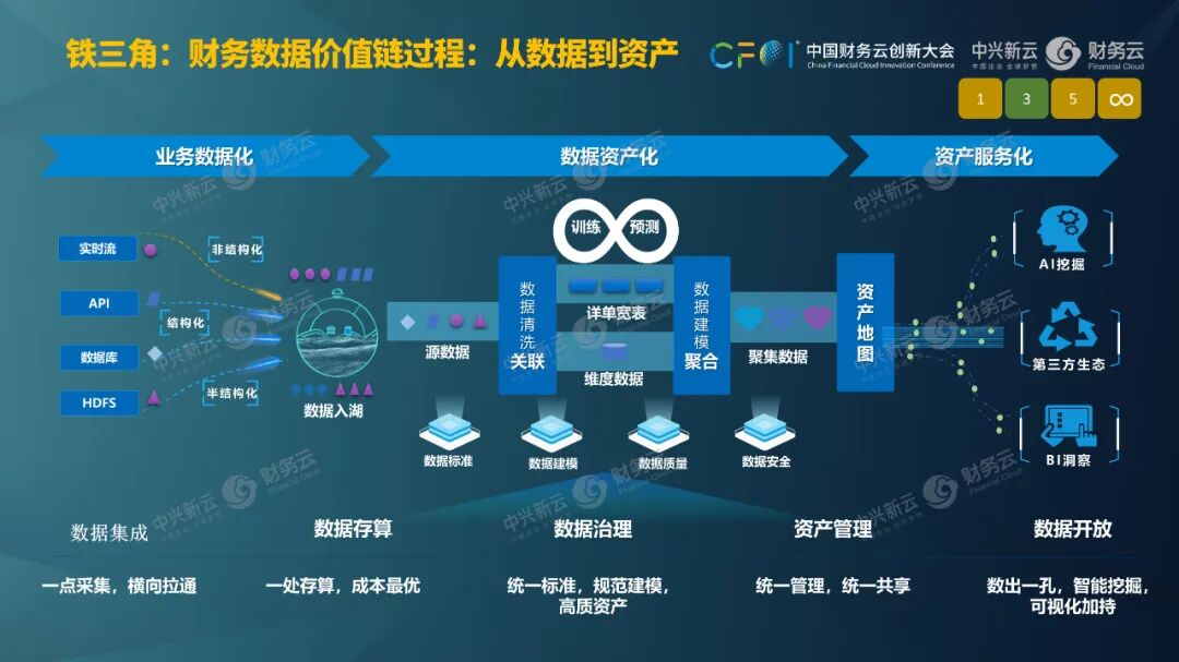 《杨利明:以场景与数据治理激活财务智能》配图 7