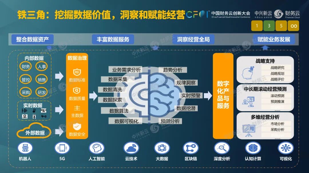 《杨利明:以场景与数据治理激活财务智能》配图 9