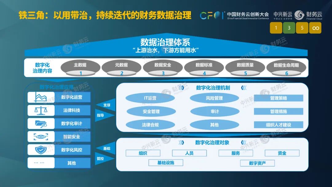 《杨利明:以场景与数据治理激活财务智能》配图 10