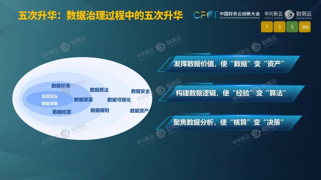 《杨利明:以场景与数据治理激活财务智能》配图 11