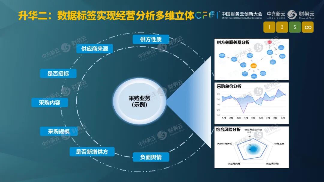 《杨利明:以场景与数据治理激活财务智能》配图 14