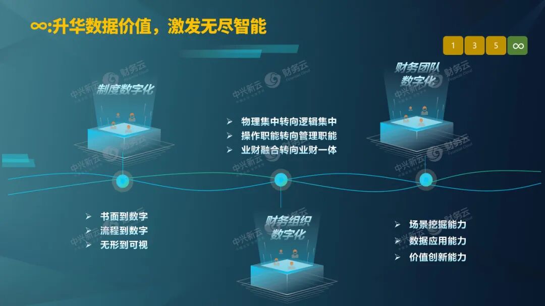 《杨利明:以场景与数据治理激活财务智能》配图 18
