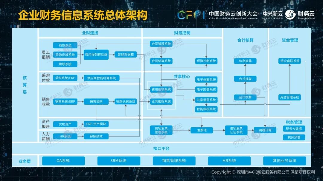 《中兴新云陈东升:数字化创造财务新价值》配图 6