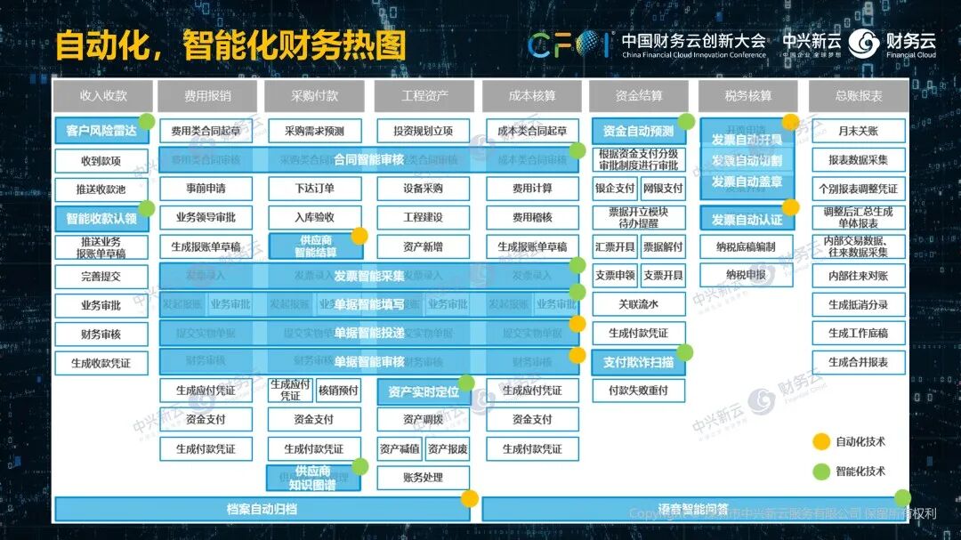 《中兴新云陈东升:数字化创造财务新价值》配图 7