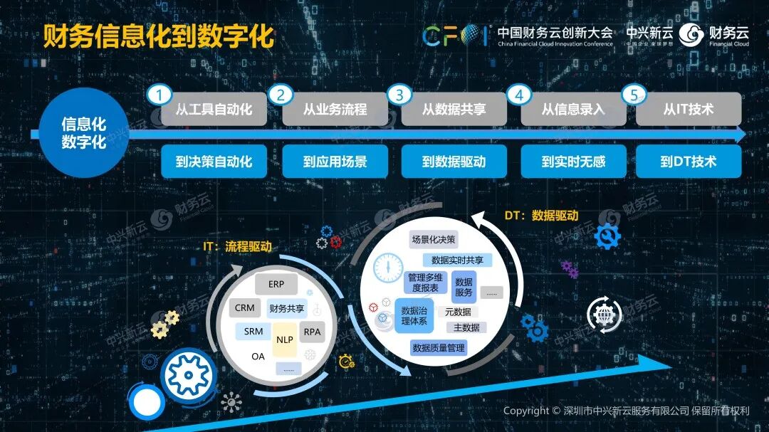 《中兴新云陈东升:数字化创造财务新价值》配图 11