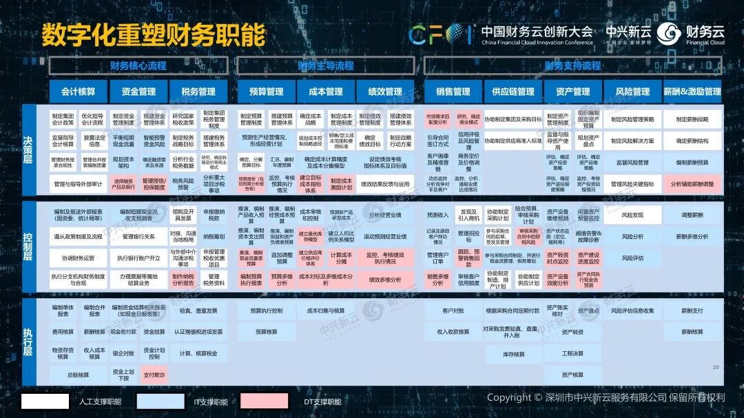 《中兴新云陈东升:数字化创造财务新价值》配图 13
