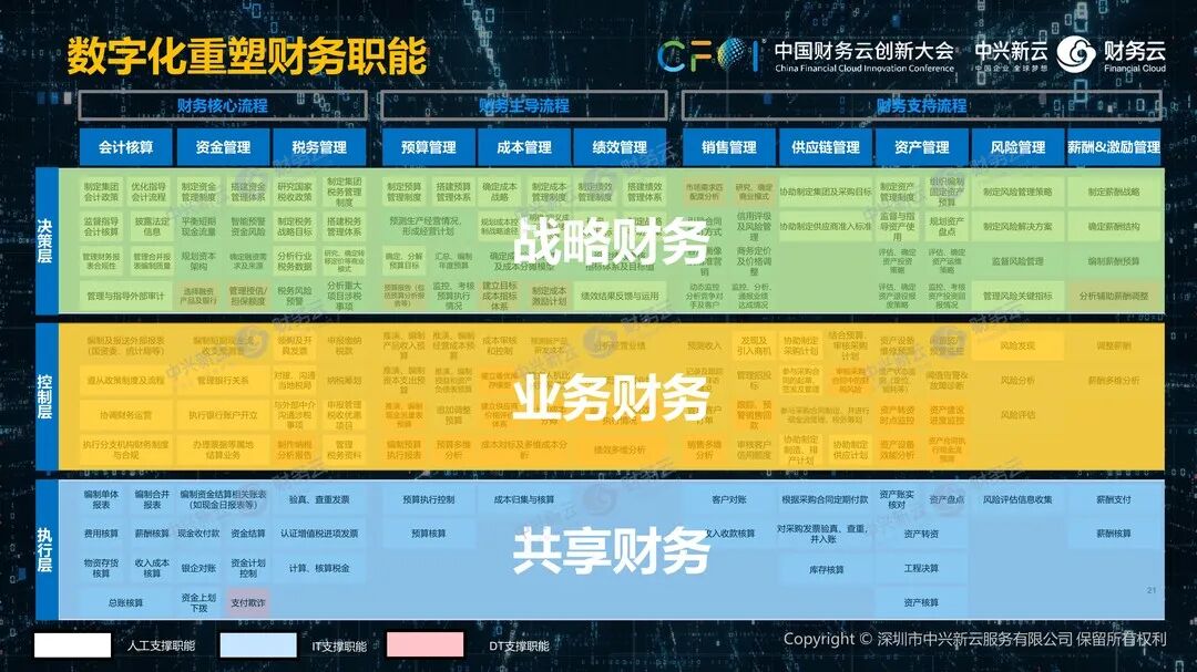 《中兴新云陈东升:数字化创造财务新价值》配图 14