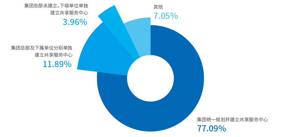 《2022共享服务调研:组织架构与中心选址》配图 4