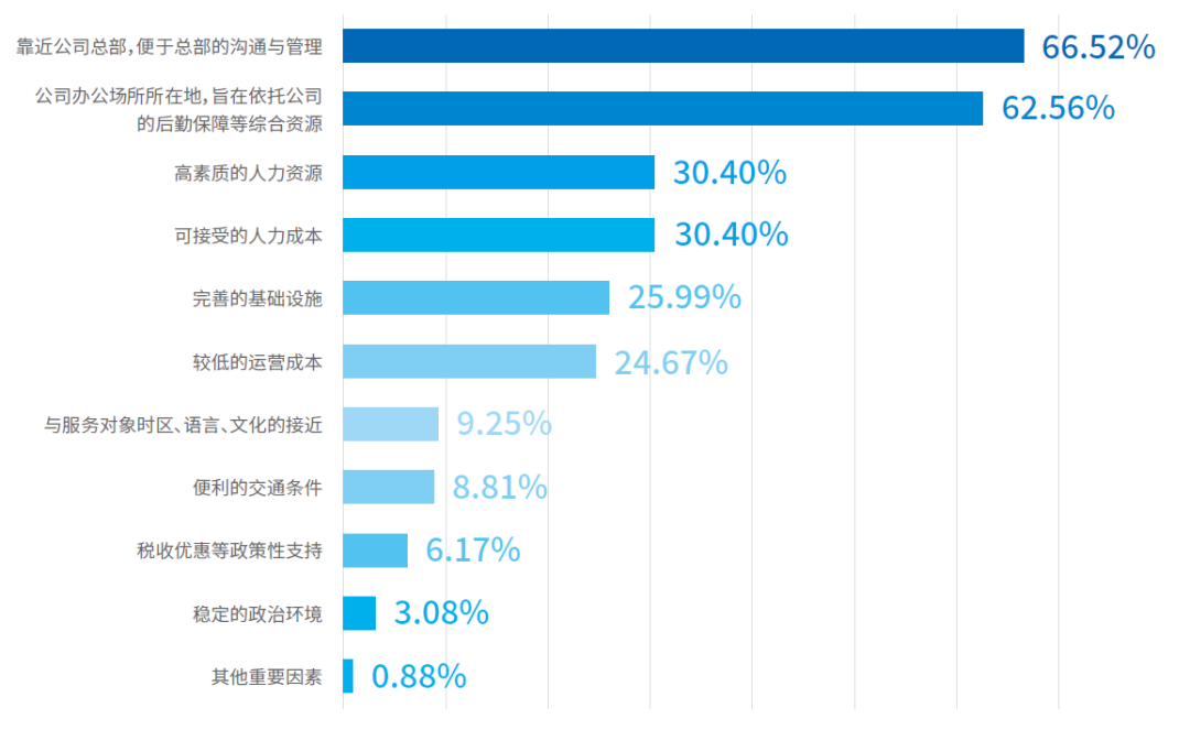 《2022共享服务调研:组织架构与中心选址》配图 7
