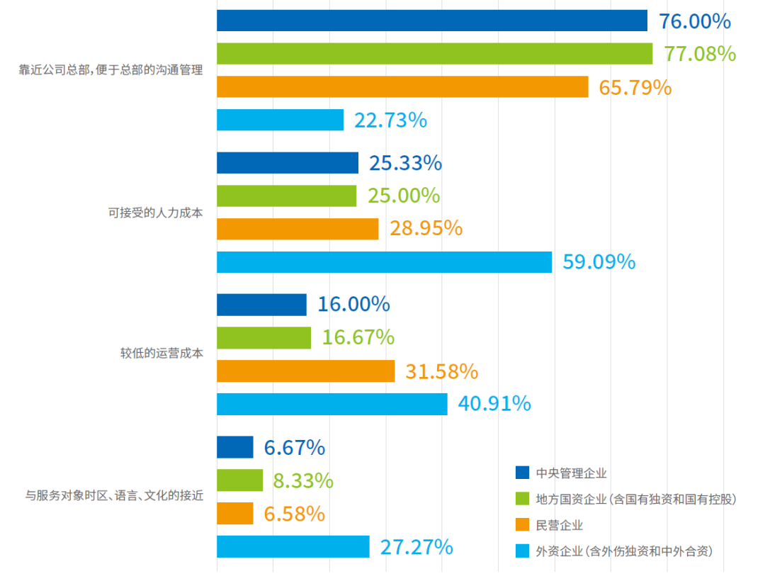 《2022共享服务调研:组织架构与中心选址》配图 8