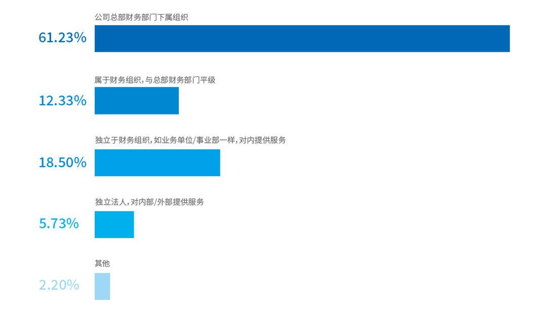 《2022共享服务调研:组织架构与中心选址》配图 10