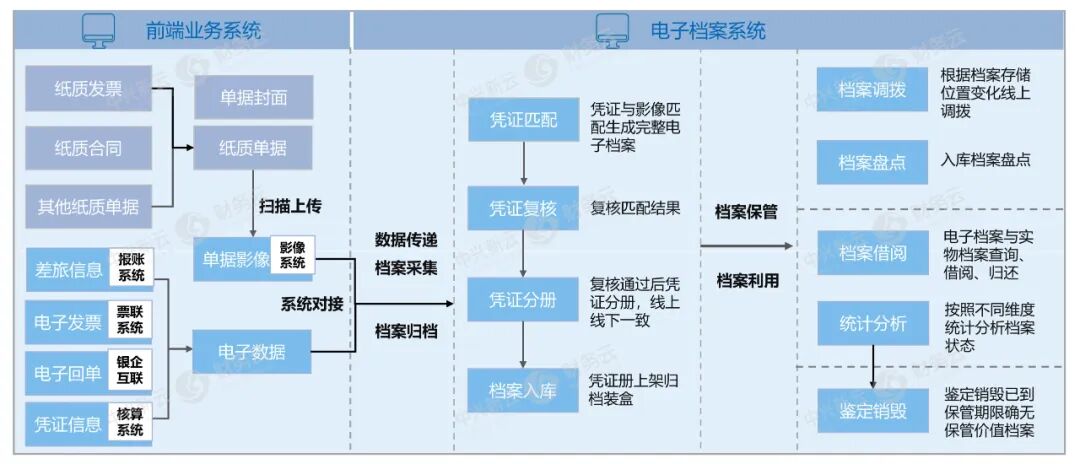 《数字化时代电子会计档案应用研究》配图 3