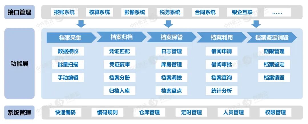 《数字化时代电子会计档案应用研究》配图 4