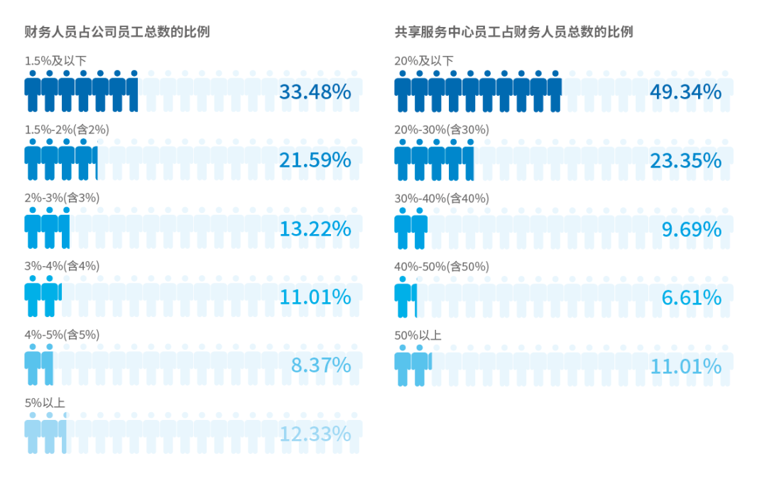 《2022共享服务调研:人员结构、能力与职业发展》配图 4