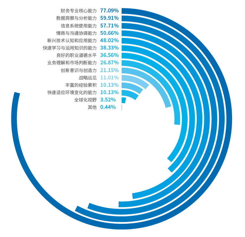 《2022共享服务调研:人员结构、能力与职业发展》配图 6