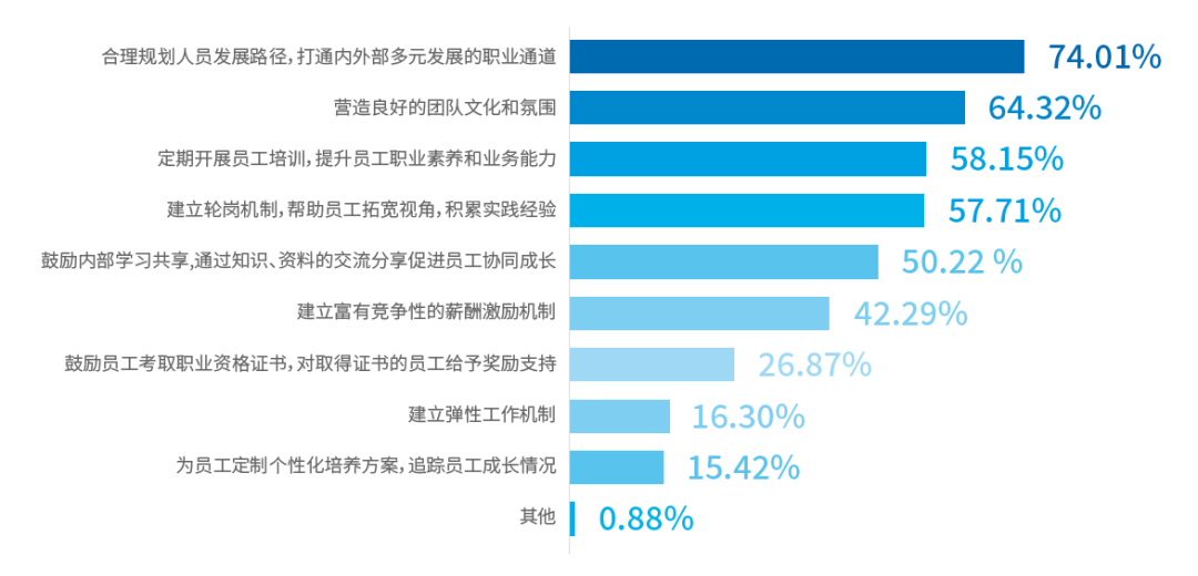 《2022共享服务调研:人员结构、能力与职业发展》配图 8