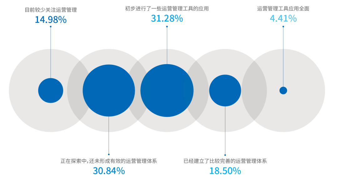 《2022共享服务调研:运营机制、服务评价与市场化探索》配图 5