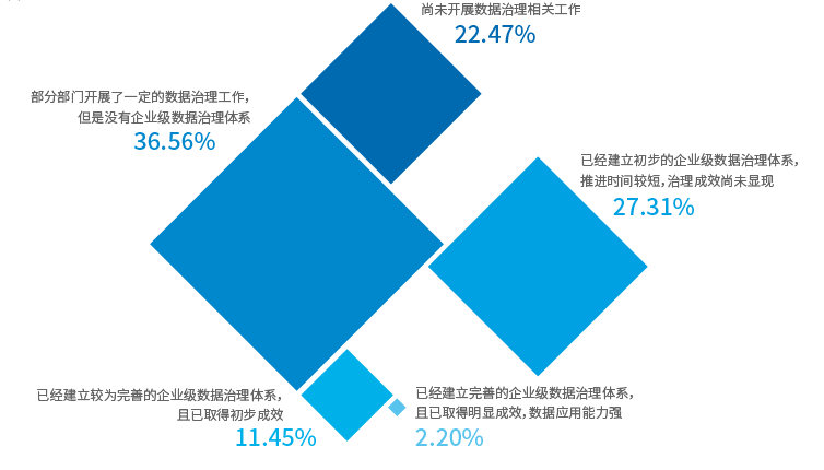 《2022共享服务调研:技术应用与数据治理进展》配图 6