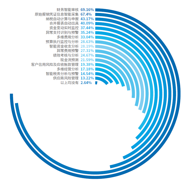 《2022共享服务调研:技术应用与数据治理进展》配图 8