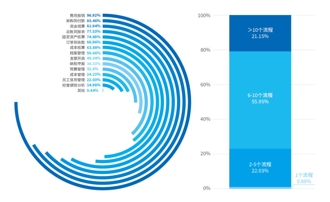《2022共享服务调研:流程效益、业务外包与多职能共享》配图 3