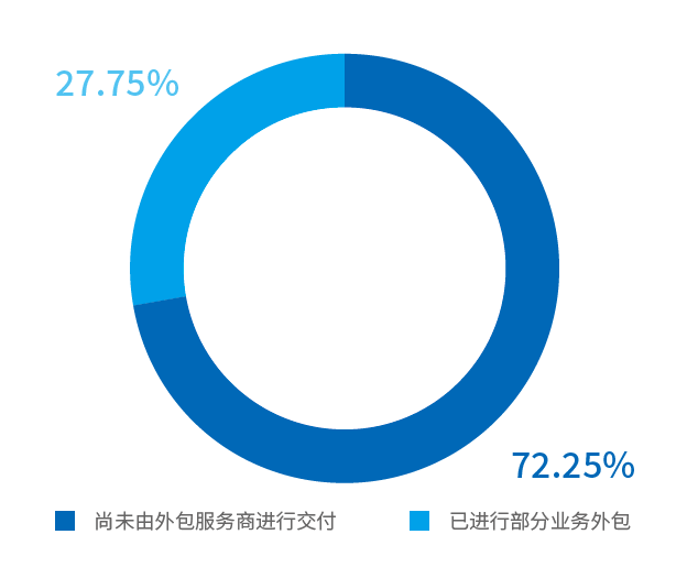 《2022共享服务调研:流程效益、业务外包与多职能共享》配图 6