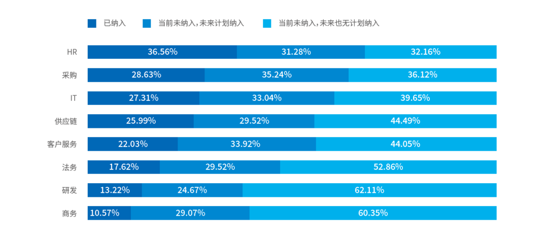 《2022共享服务调研:流程效益、业务外包与多职能共享》配图 8