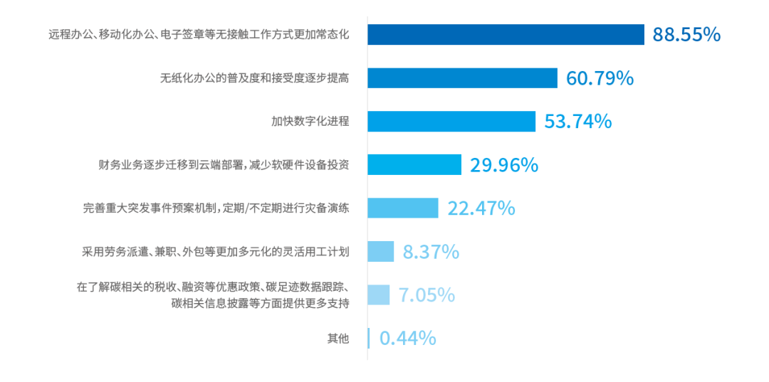 《2022共享服务调研:业务连续性与组织韧性》配图 5