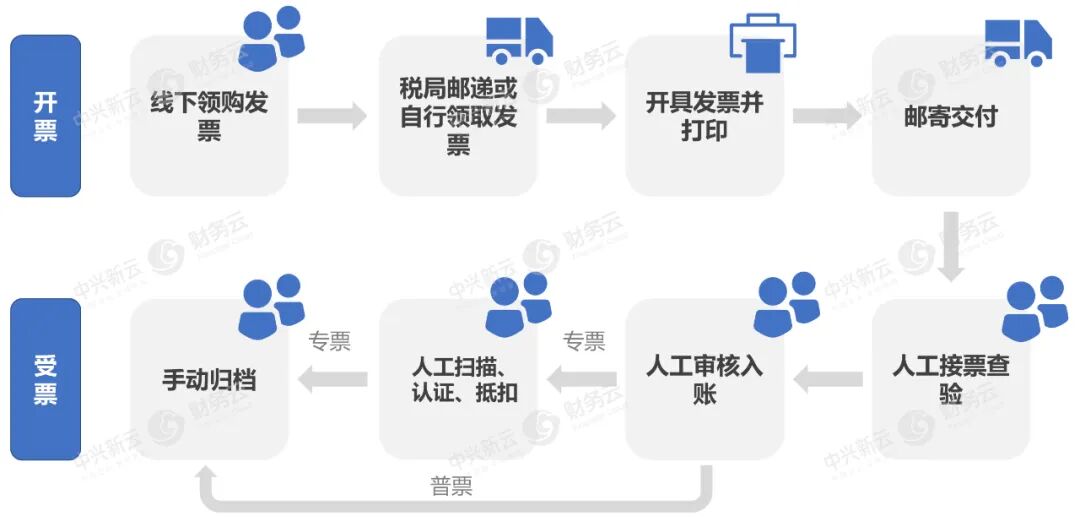 《电子发票如何改变财务管理:2022年研究与实践展望》配图 3