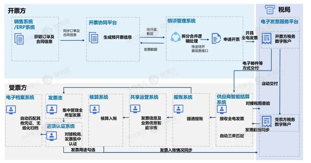 《电子发票如何改变财务管理:2022年研究与实践展望》配图 4